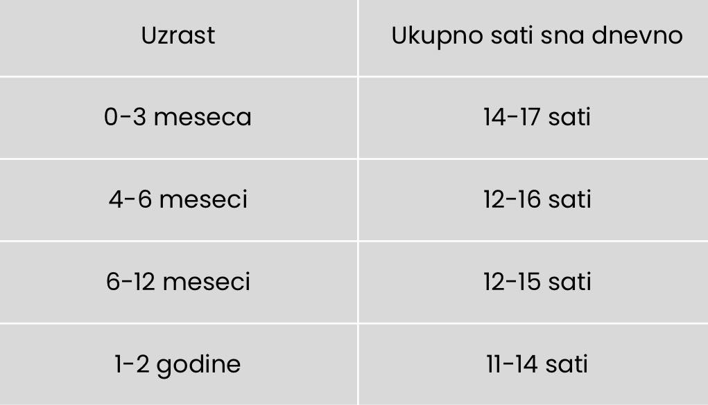 koliko sati beba treba da spava po uzrastu tabela